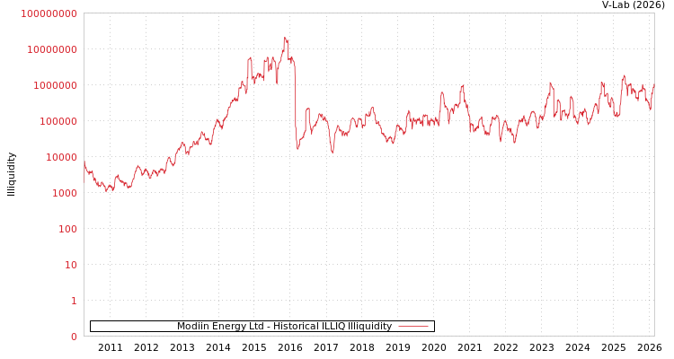 graph of Modiin Energy Ltd ILLIQ-HIST