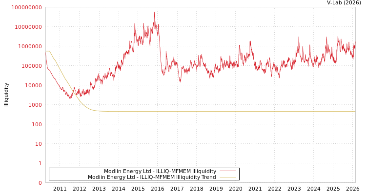 graph of Modiin Energy Ltd ILLIQ-MFMEM