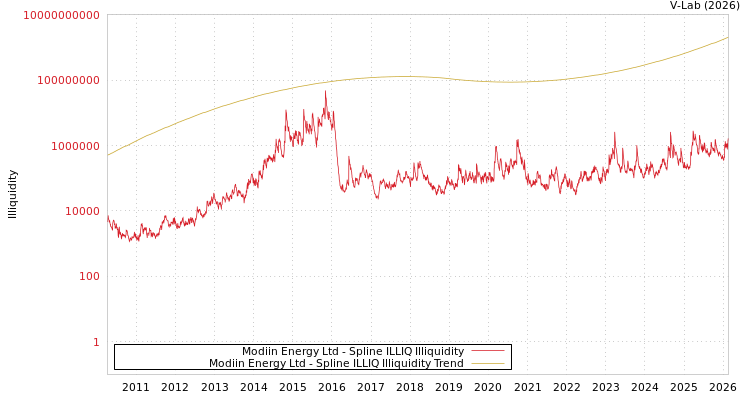 graph of Modiin Energy Ltd ILLIQ-SMEM