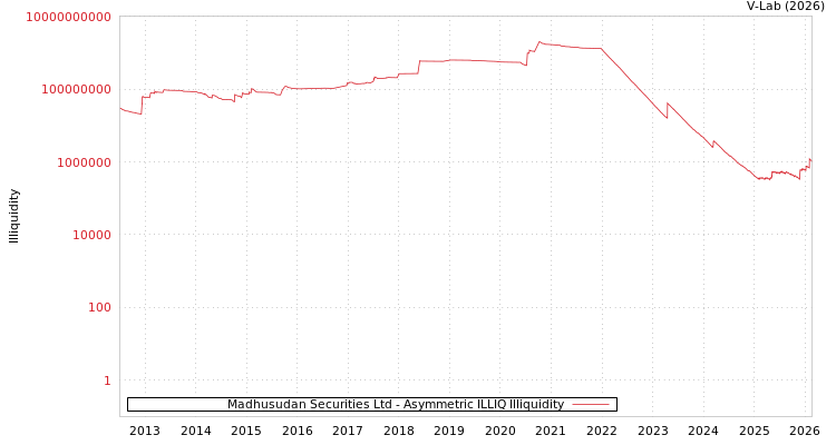 graph of Madhusudan Securities Ltd ILLIQ-AMEM