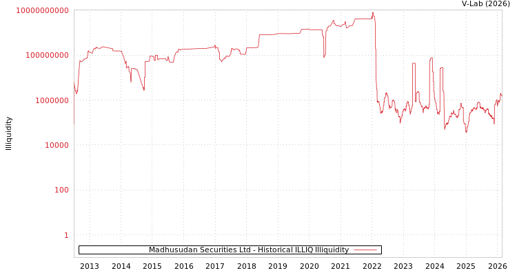 graph of Madhusudan Securities Ltd ILLIQ-HIST