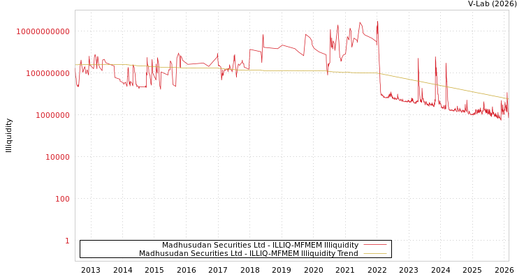 graph of Madhusudan Securities Ltd ILLIQ-MFMEM