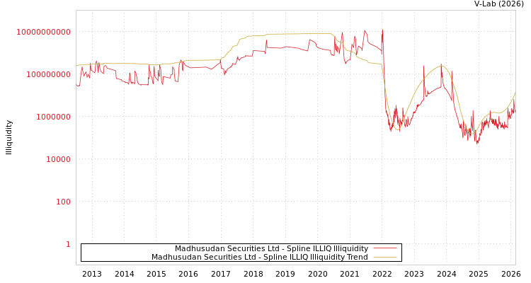 graph of Madhusudan Securities Ltd ILLIQ-SMEM