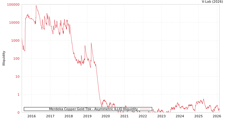 graph of Merdeka Copper Gold Tbk ILLIQ-AMEM