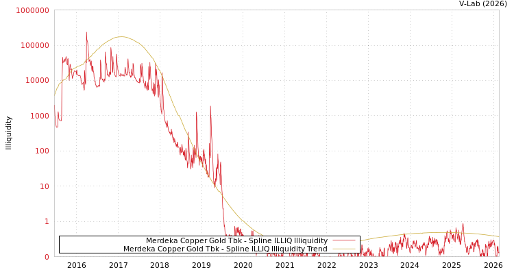 graph of Merdeka Copper Gold Tbk ILLIQ-SMEM