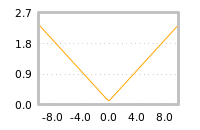Impact of return on liquidity tomorrow