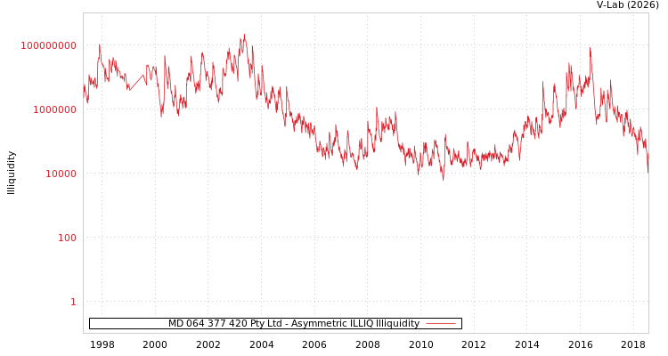 graph of MD 064 377 420 Pty Ltd ILLIQ-AMEM