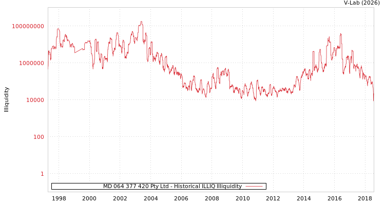 graph of MD 064 377 420 Pty Ltd ILLIQ-HIST