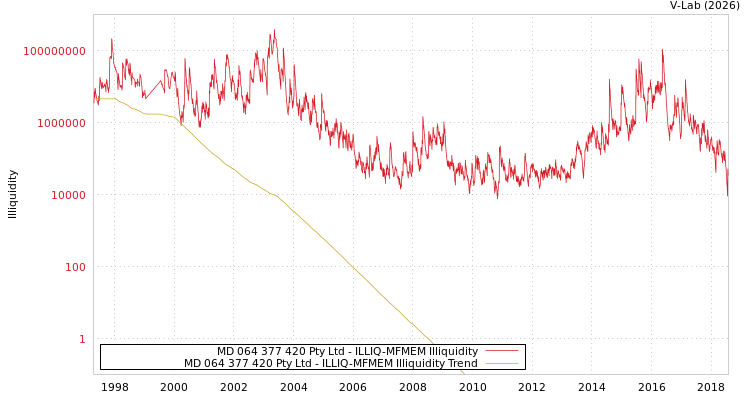 graph of MD 064 377 420 Pty Ltd ILLIQ-MFMEM