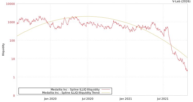 graph of Medallia Inc ILLIQ-SMEM