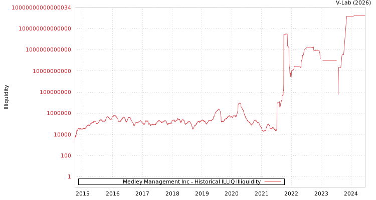 graph of Medley Management Inc ILLIQ-HIST