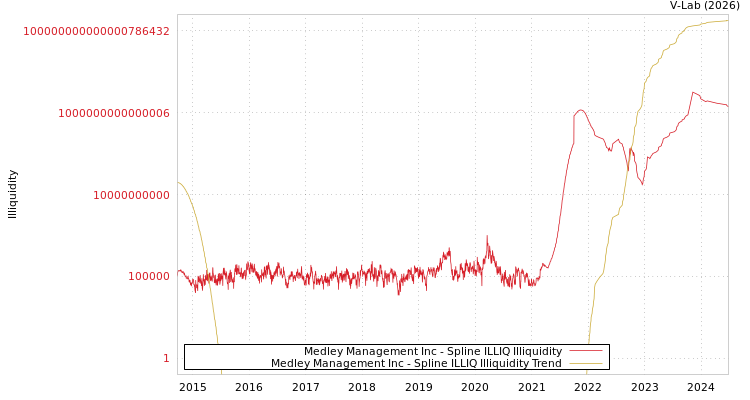 graph of Medley Management Inc ILLIQ-SMEM
