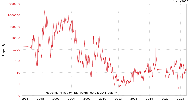 graph of Modernland Realty Tbk ILLIQ-AMEM