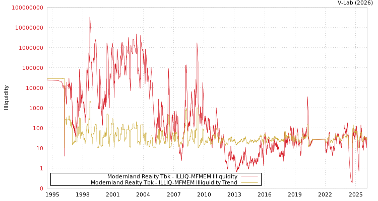 graph of Modernland Realty Tbk ILLIQ-MFMEM