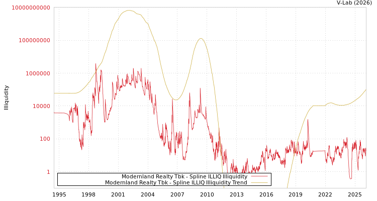 graph of Modernland Realty Tbk ILLIQ-SMEM