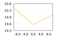 Impact of return on liquidity tomorrow