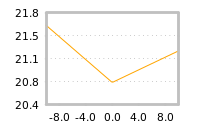 Impact of return on liquidity tomorrow