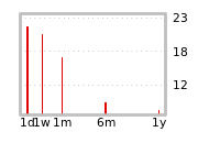 Liquidity Forecasts