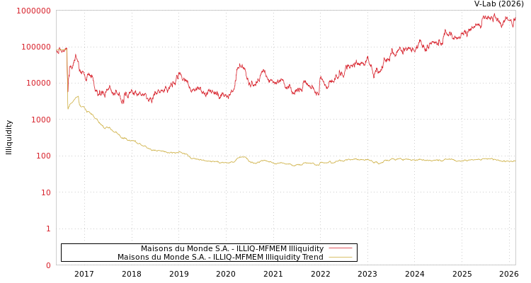 graph of Maisons du Monde S.A. ILLIQ-MFMEM