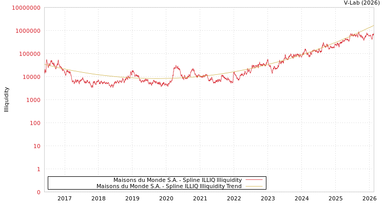 graph of Maisons du Monde S.A. ILLIQ-SMEM