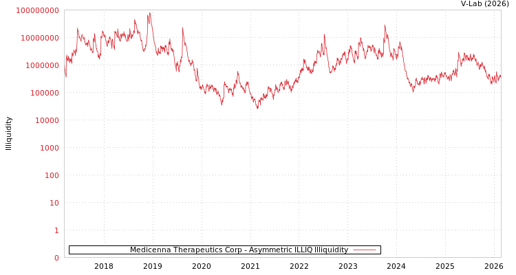 graph of Medicenna Therapeutics Corp ILLIQ-AMEM