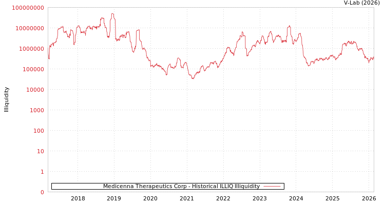 graph of Medicenna Therapeutics Corp ILLIQ-HIST