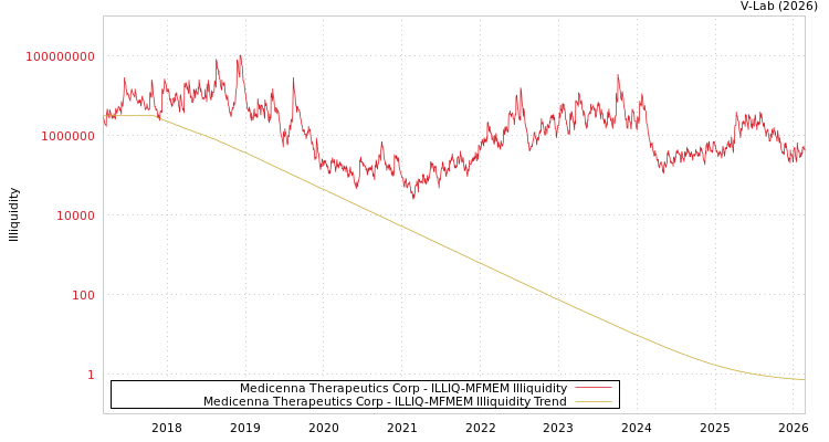 graph of Medicenna Therapeutics Corp ILLIQ-MFMEM