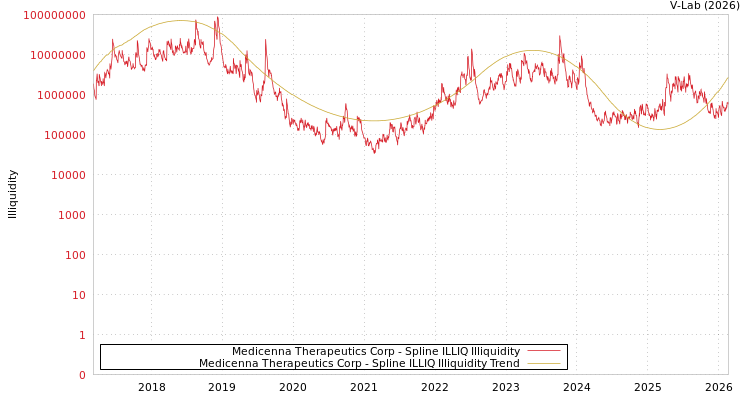 graph of Medicenna Therapeutics Corp ILLIQ-SMEM