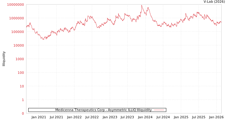 graph of Medicenna Therapeutics Corp ILLIQ-AMEM