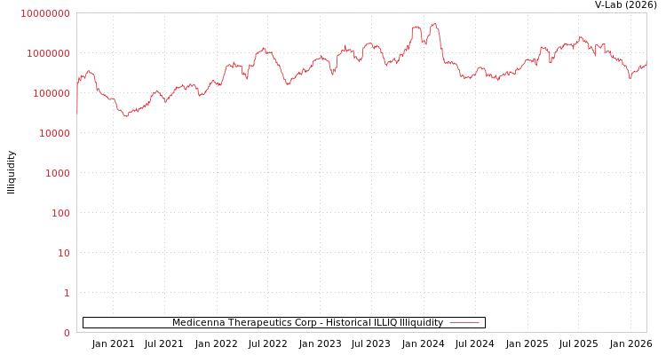graph of Medicenna Therapeutics Corp ILLIQ-HIST