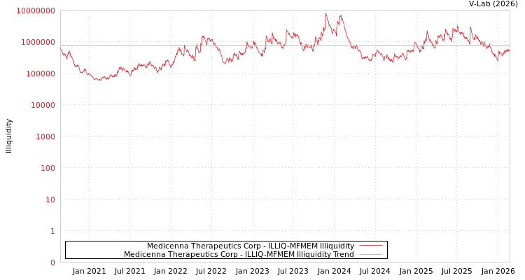graph of Medicenna Therapeutics Corp ILLIQ-MFMEM
