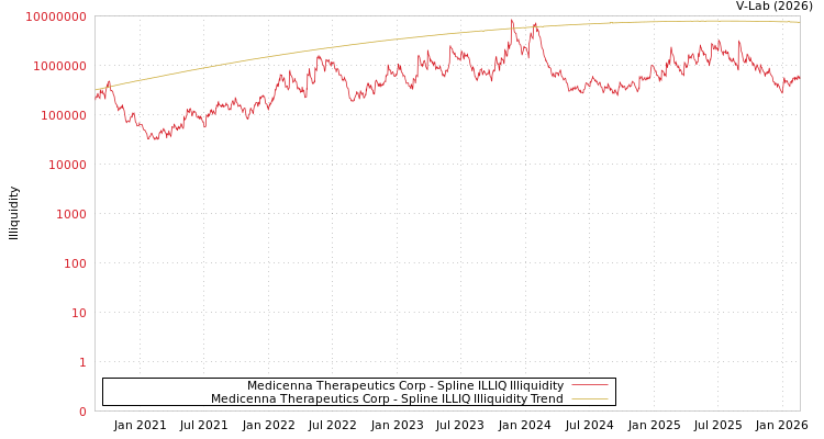 graph of Medicenna Therapeutics Corp ILLIQ-SMEM