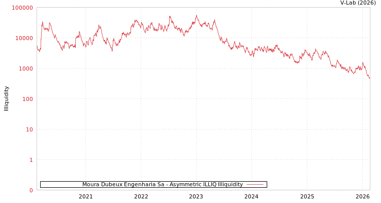 graph of Moura Dubeux Engenharia Sa ILLIQ-AMEM