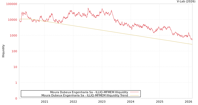 graph of Moura Dubeux Engenharia Sa ILLIQ-MFMEM