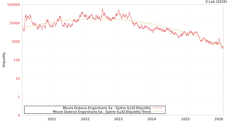 graph of Moura Dubeux Engenharia Sa ILLIQ-SMEM