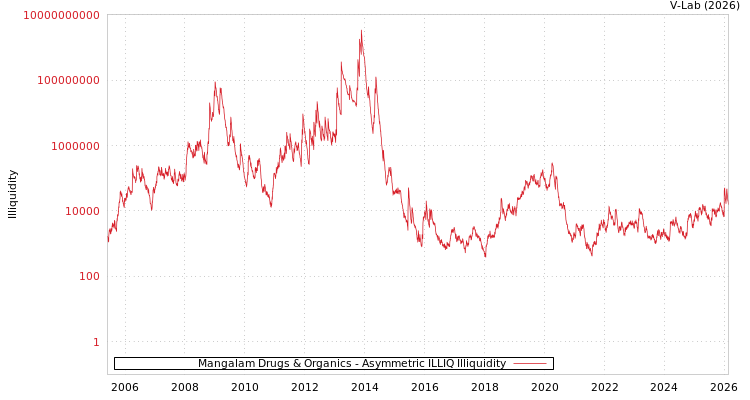 graph of Mangalam Drugs & Organics ILLIQ-AMEM