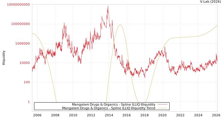 graph of Mangalam Drugs & Organics ILLIQ-SMEM