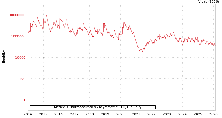graph of Medexus Pharmaceuticals ILLIQ-AMEM