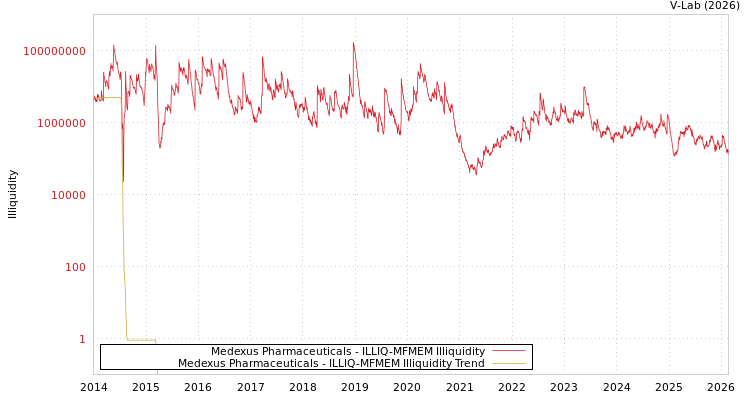 graph of Medexus Pharmaceuticals ILLIQ-MFMEM