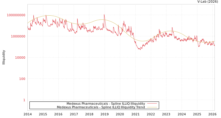 graph of Medexus Pharmaceuticals ILLIQ-SMEM