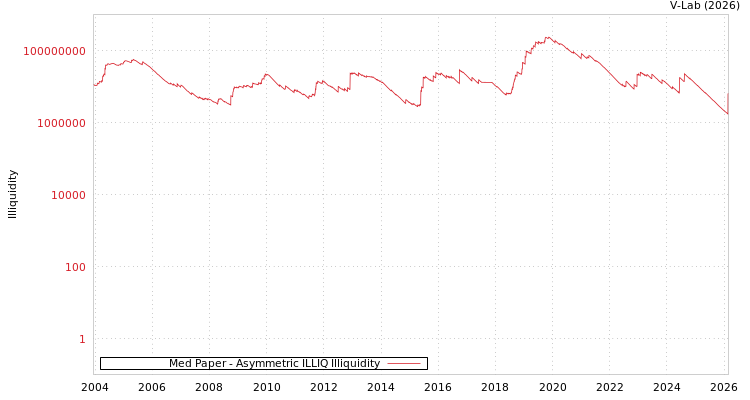 graph of Med Paper ILLIQ-AMEM