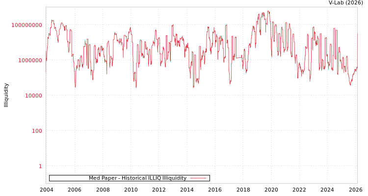 graph of Med Paper ILLIQ-HIST