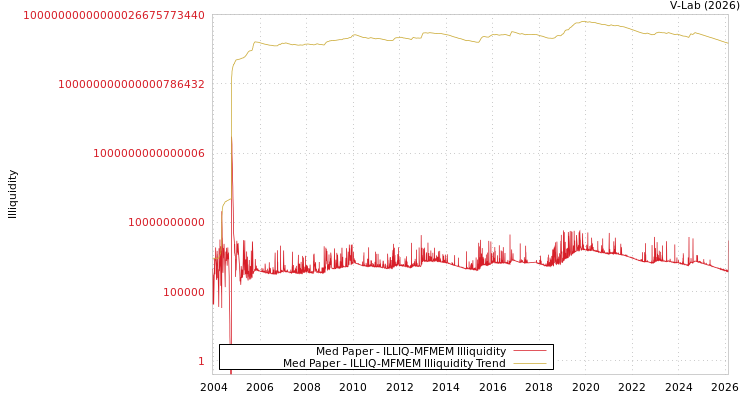 graph of Med Paper ILLIQ-MFMEM
