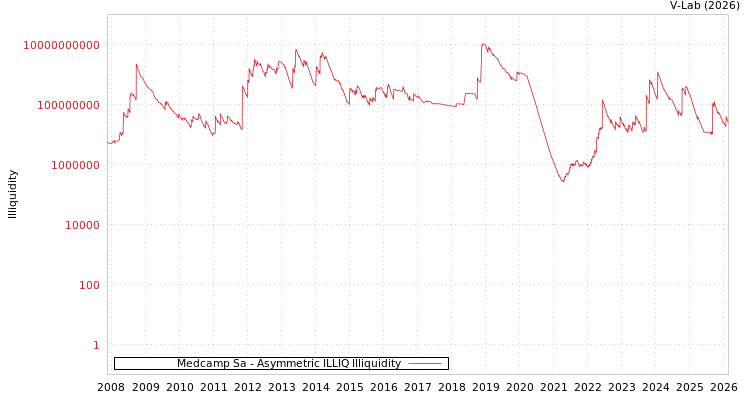 graph of Medcamp Sa ILLIQ-AMEM