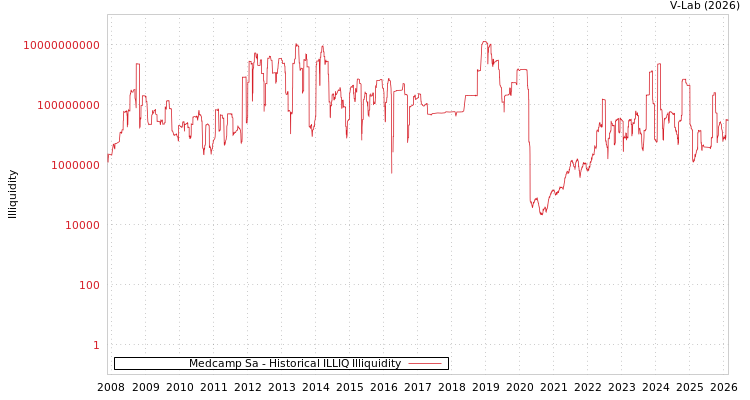 graph of Medcamp Sa ILLIQ-HIST
