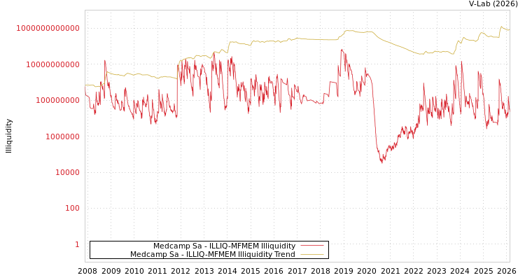 graph of Medcamp Sa ILLIQ-MFMEM