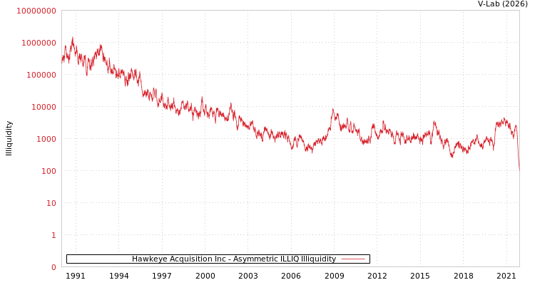 graph of Hawkeye Acquisition Inc ILLIQ-AMEM