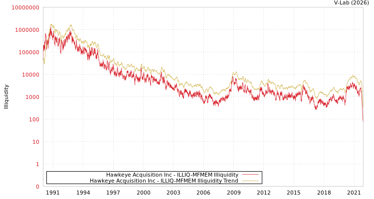 graph of Hawkeye Acquisition Inc ILLIQ-MFMEM