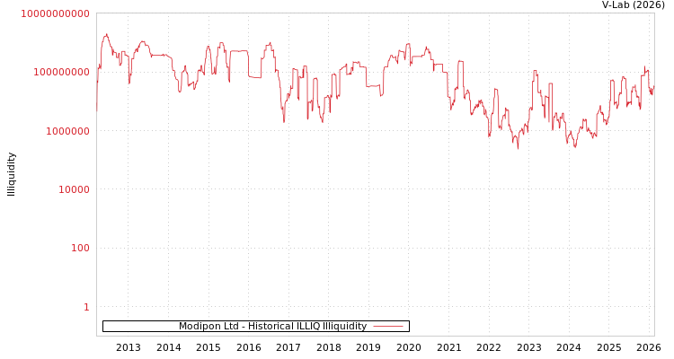 graph of Modipon Ltd ILLIQ-HIST
