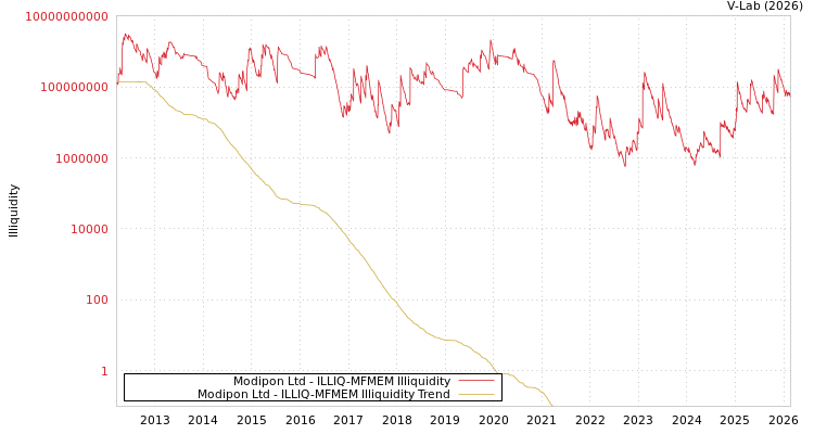 graph of Modipon Ltd ILLIQ-MFMEM